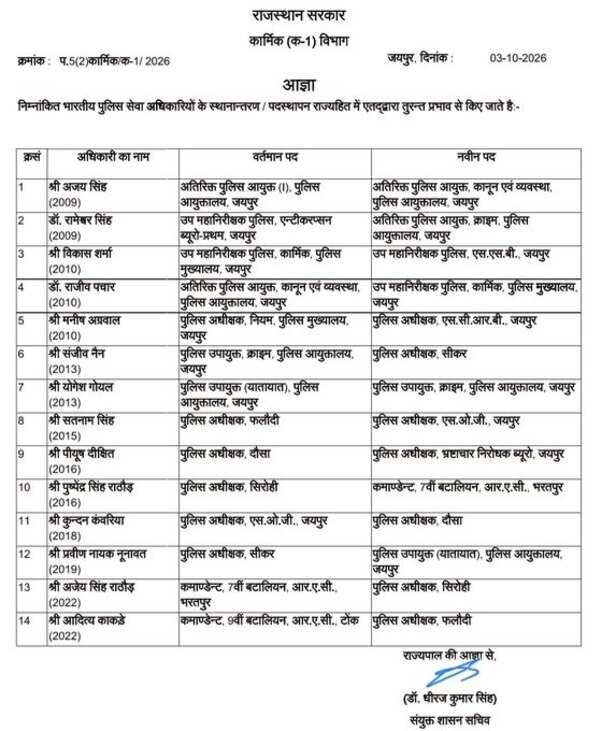 राजस्थान सरकार के कार्मिक विभाग ने 14 पुलिस अधिकारियों के तबादले किए