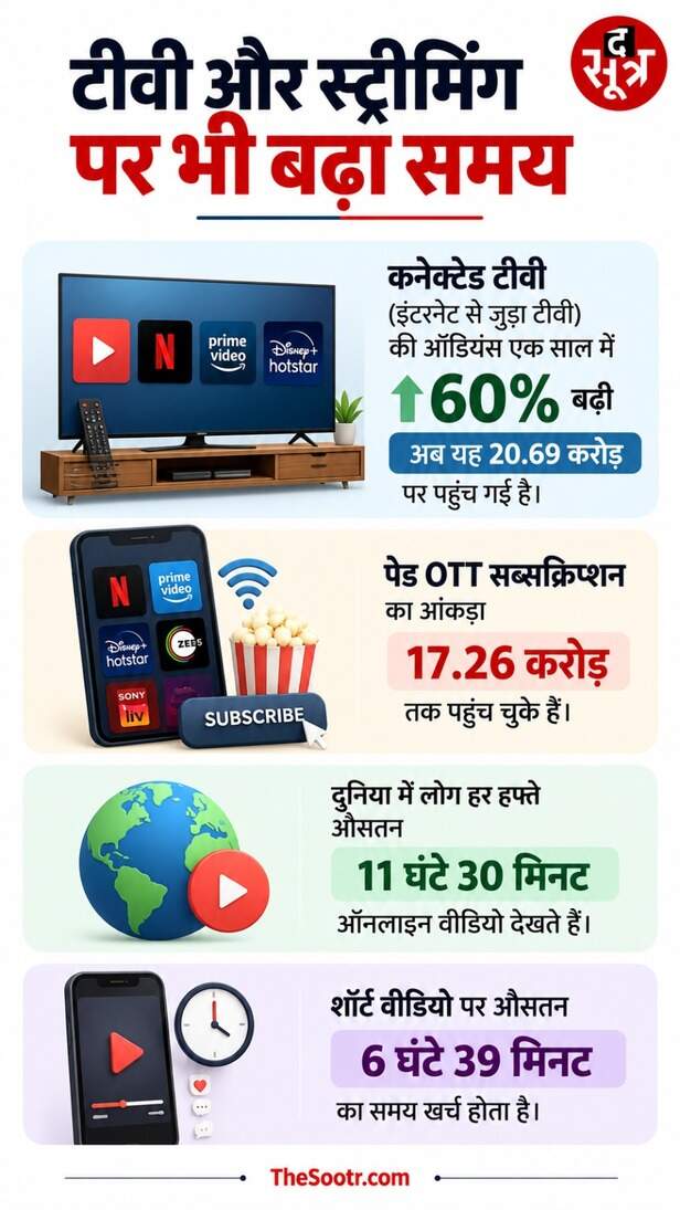 टीवी औऱ स्ट्रीमिंग पर बढ़ रहा यूजर्स का स्क्रीन टाइम