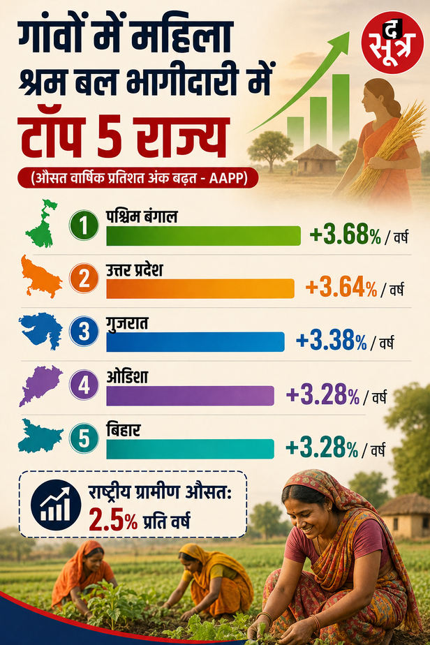 महिला श्रम बल भागीदारी