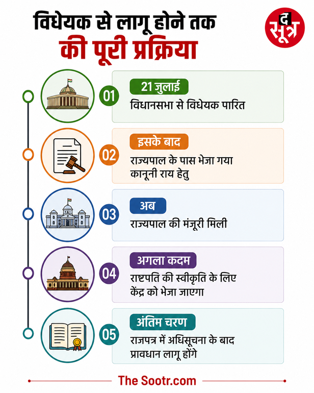 mp ucc bill