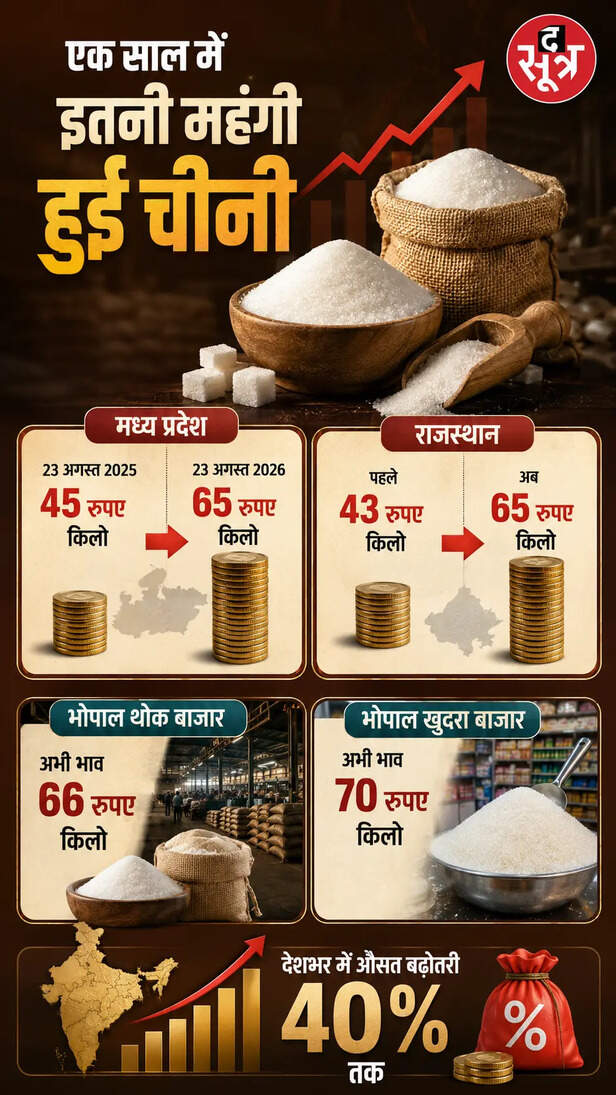 महंगी हुई चीनी