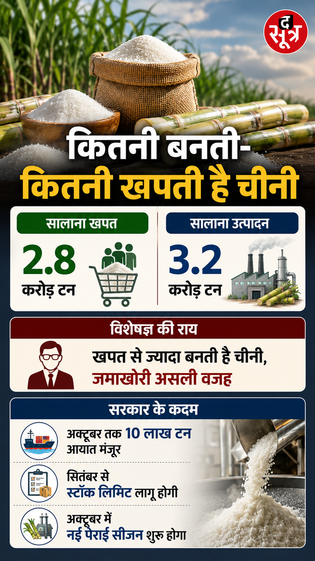 महंगी हुई चीनी