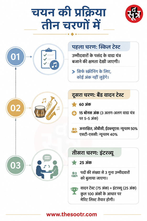 mp police band recruitment