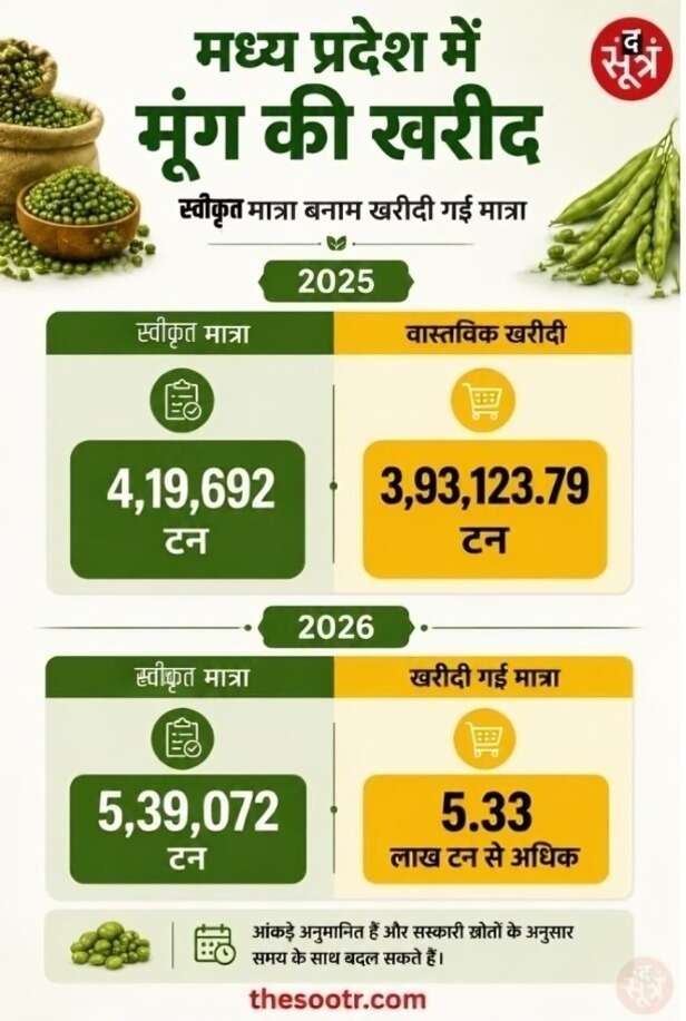 mp-moong purchase