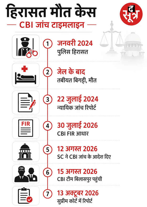 बिलासपुर कस्टोडियल डेथ