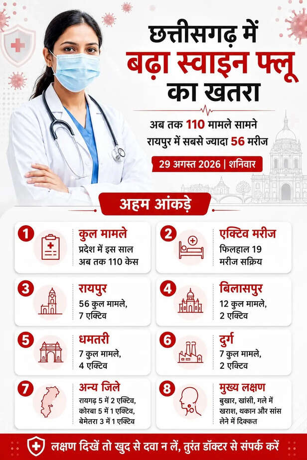स्वाइन फ्लू की चपेट में छत्तीसगढ़