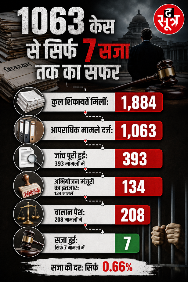 MP में भ्रष्टाचार का कड़वा सच