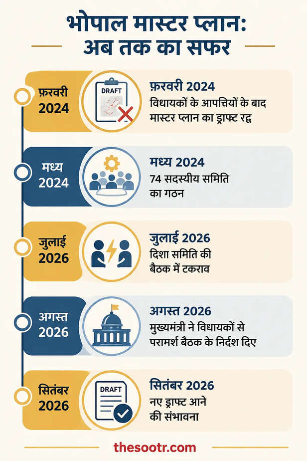 Bhopal Master Plan