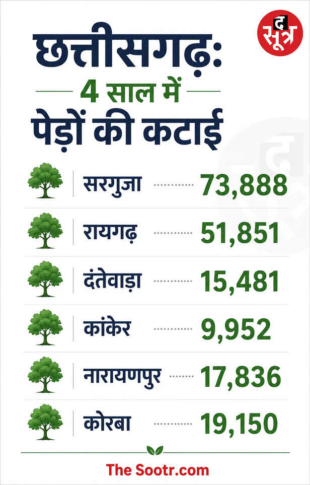 छत्तीसगढ़ में कटे गए पेड़ों की संख्या