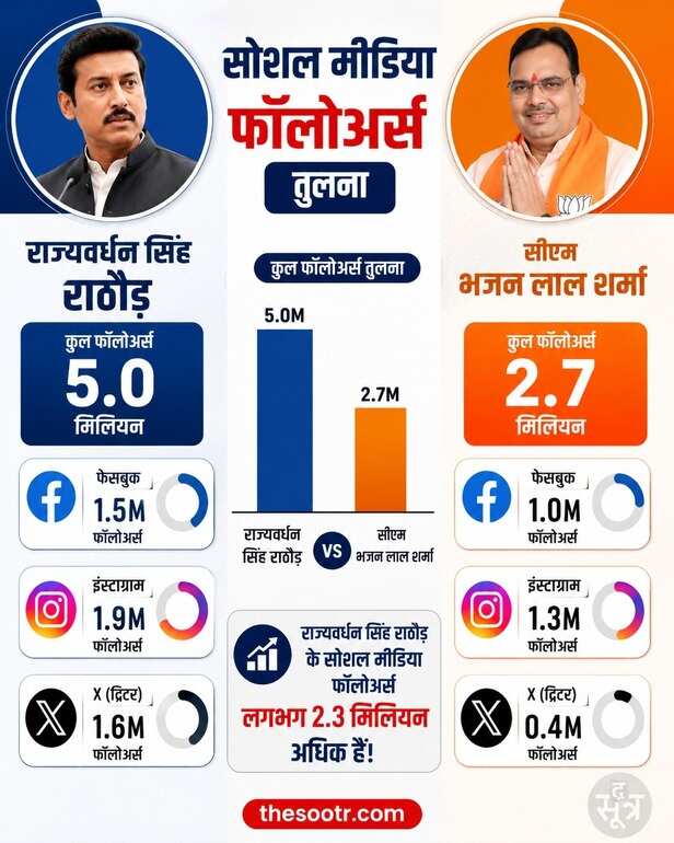 CM भजनलाल से आगे मंत्री राज्यवर्धन राठौड़, फॉलोअर्स में नंबर-1