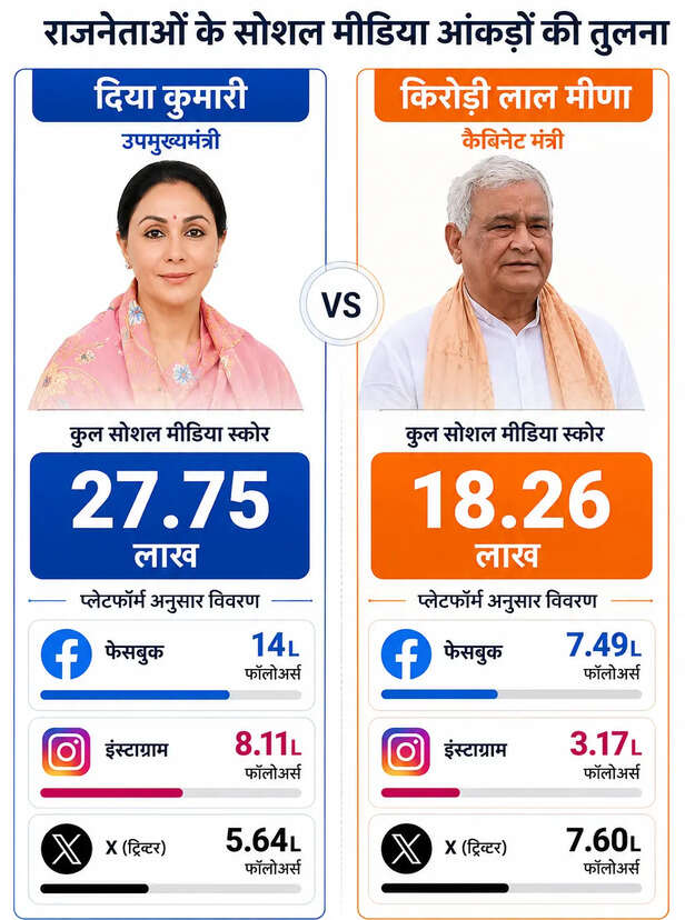Diya kumari and kirori lal meena