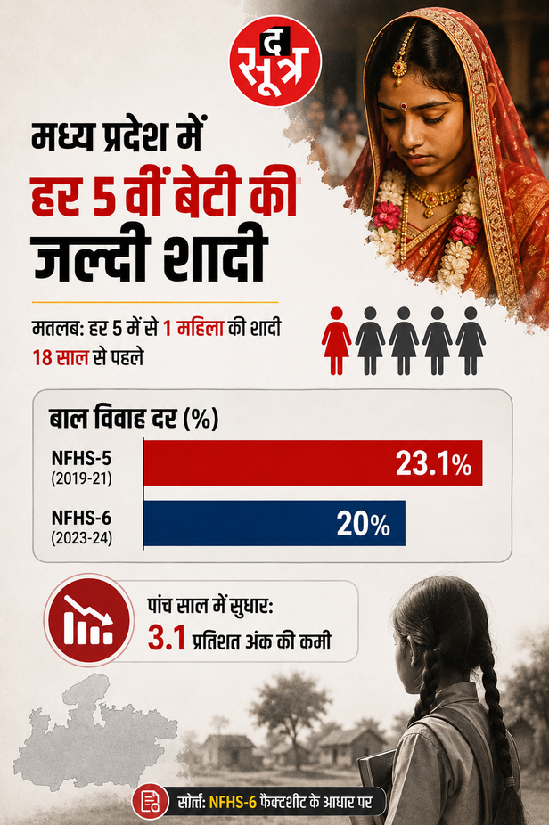 मध्य प्रदेश में नहीं थम रहा बाल विवाह