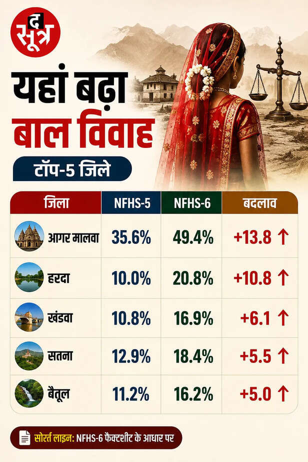 मध्य प्रदेश में नहीं थम रहा बाल विवाह
