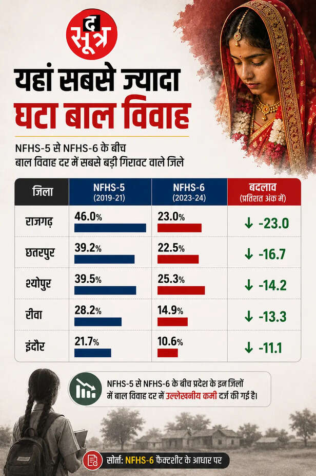 मध्य प्रदेश में नहीं थम रहा बाल विवाह
