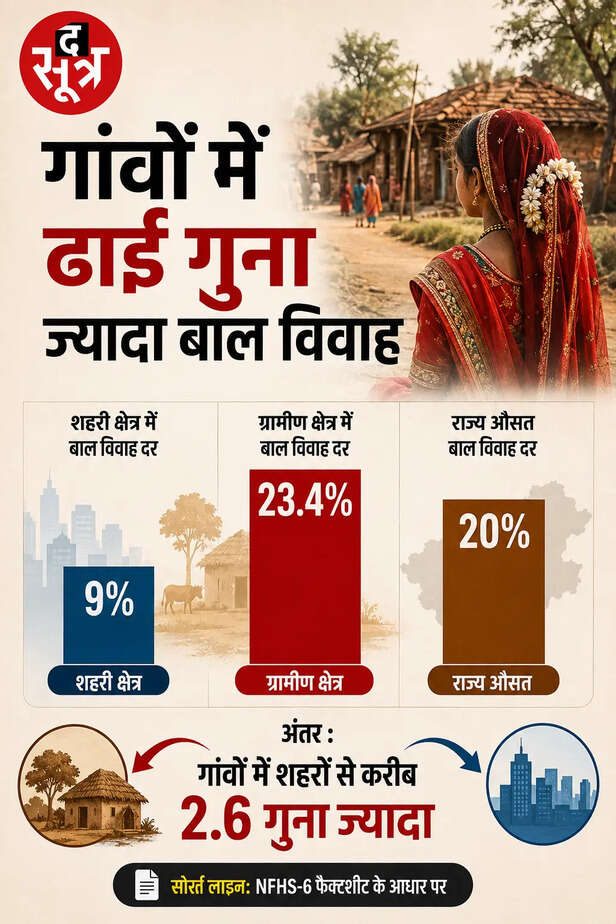 मध्य प्रदेश में नहीं थम रहा बाल विवाह