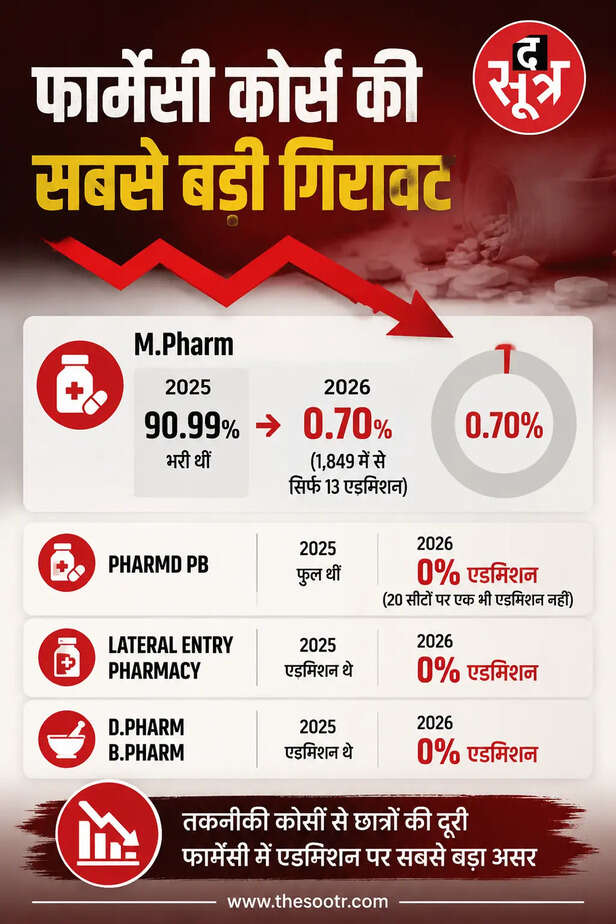mp-engineering-colleges-seat-occupancy-drop