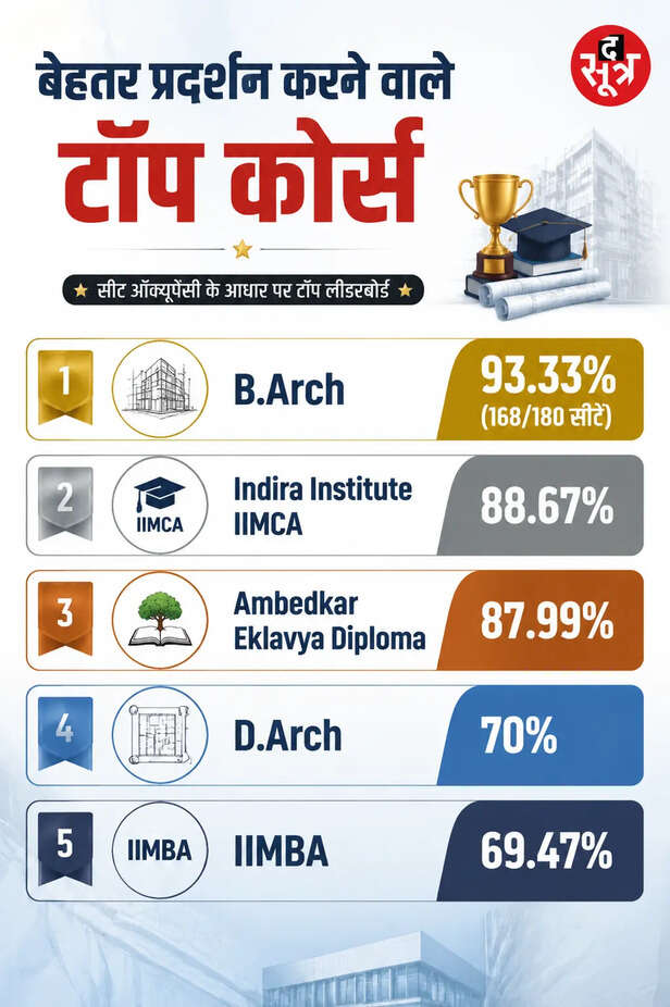 mp-engineering-colleges-seat-occupancy-drop