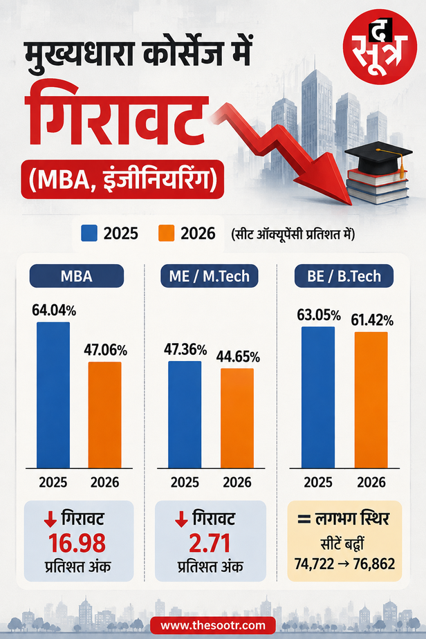 mp-engineering-colleges-seat-occupancy-drop
