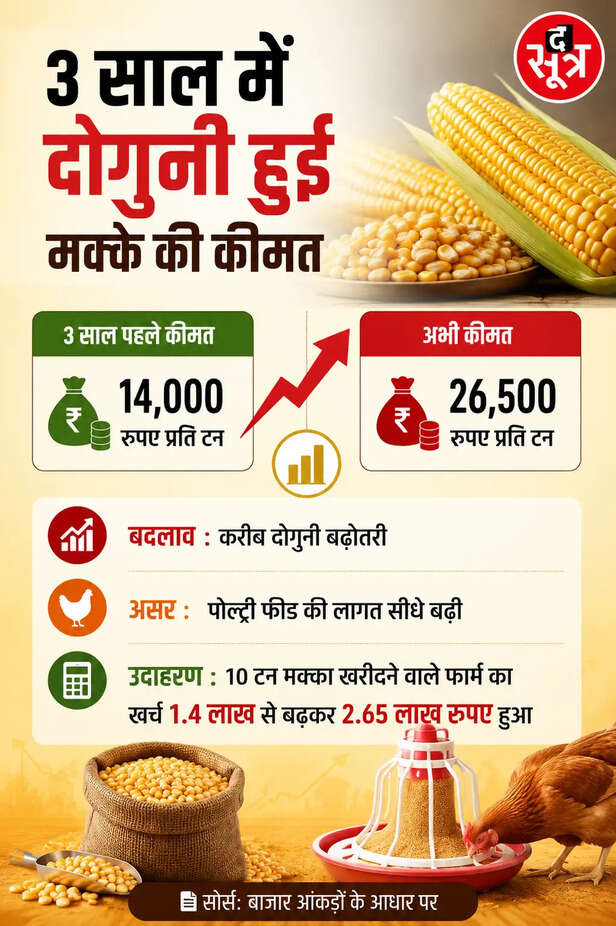 क्या इथेनॉल की मांग से बढ़े अंडे के दाम?