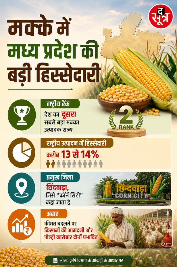 क्या इथेनॉल की मांग से बढ़े अंडे के दाम?