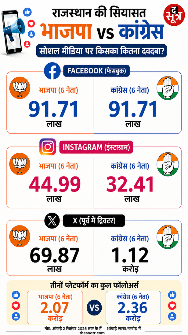 भाजपा और कांग्रेस