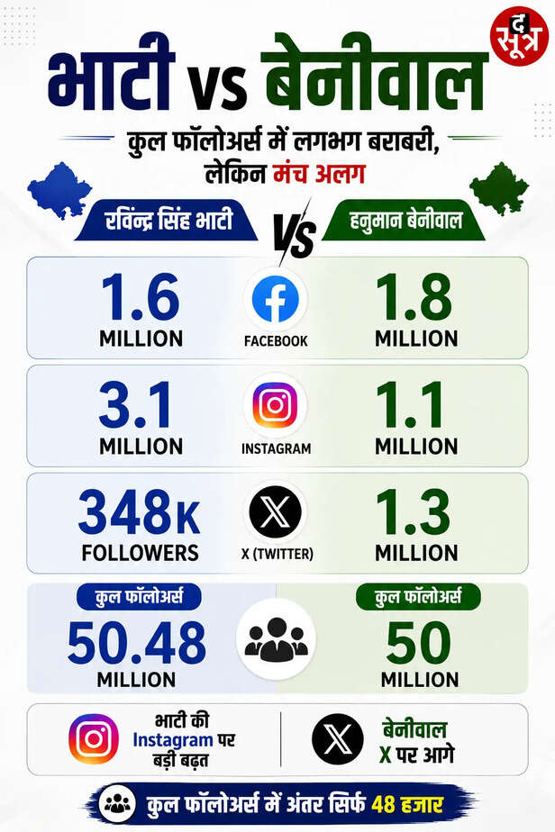 हनुमान बेनीवाल