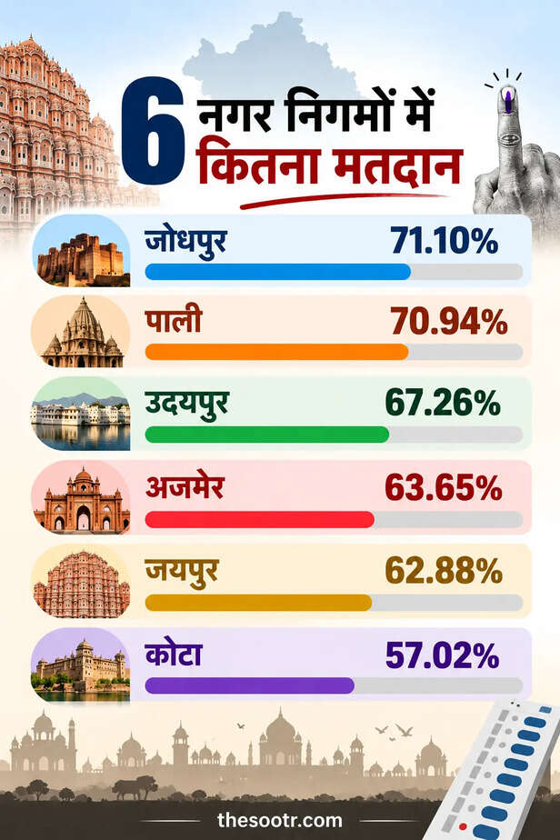 निकाय चुनाव: जोधपुर सबसे आगे, कोटा सबसे पीछे