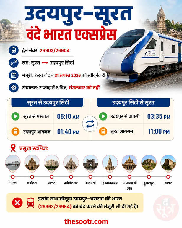 उदयपुर से सूरत तक दौड़ेगी वंदे भारत