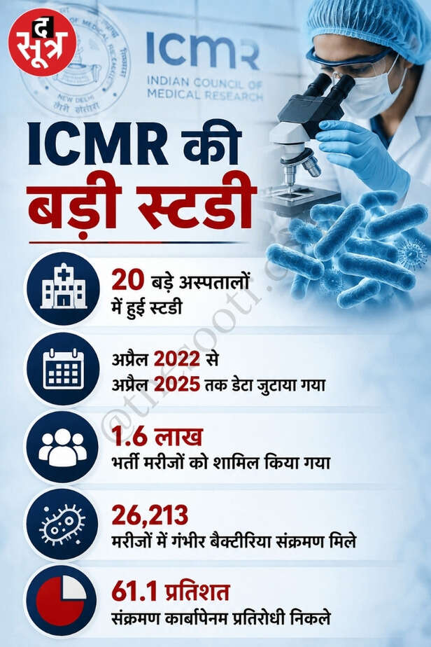 ICMR की रिसर्च में एंटीबायोटिक