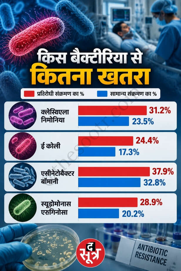 ICMR की रिसर्च में एंटीबायोटिक