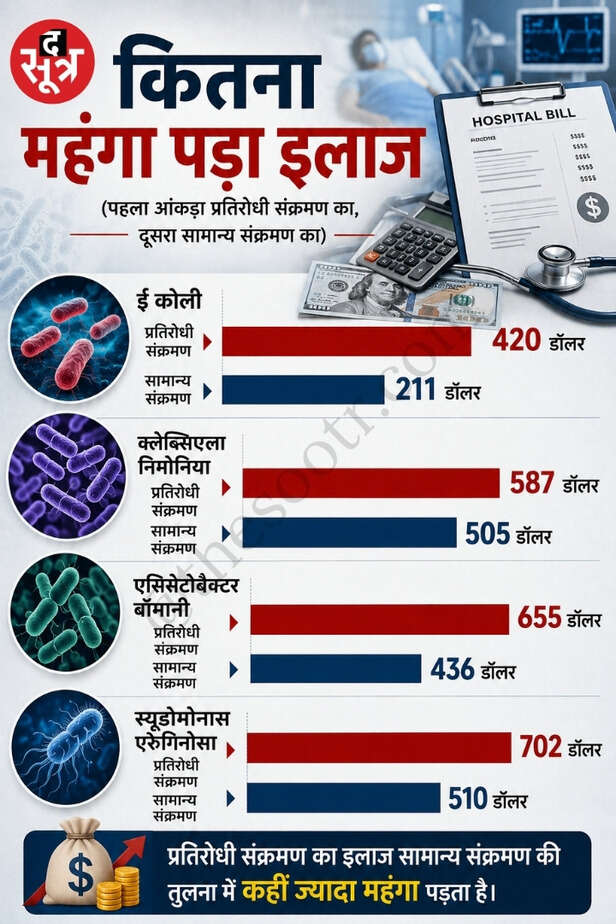 ICMR की रिसर्च में एंटीबायोटिक