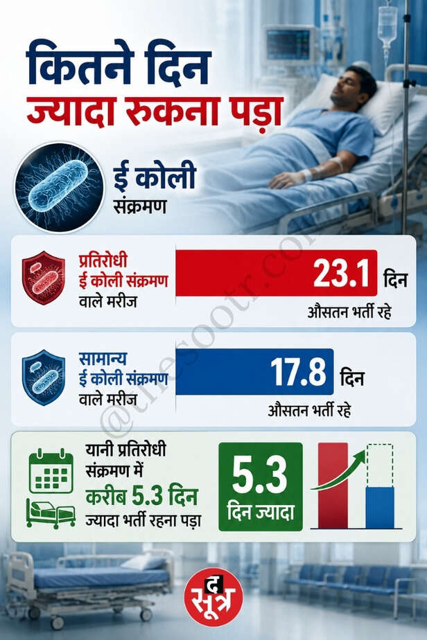 ICMR की रिसर्च में एंटीबायोटिक