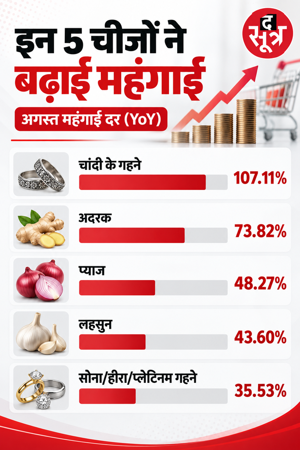 अगस्त खुदरा महंगाई दर