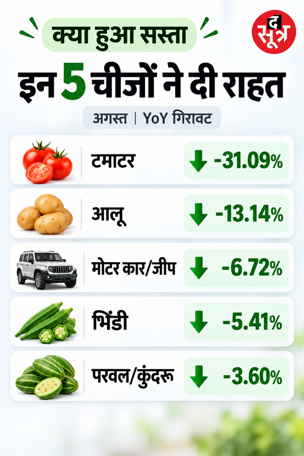 अगस्त खुदरा महंगाई दर