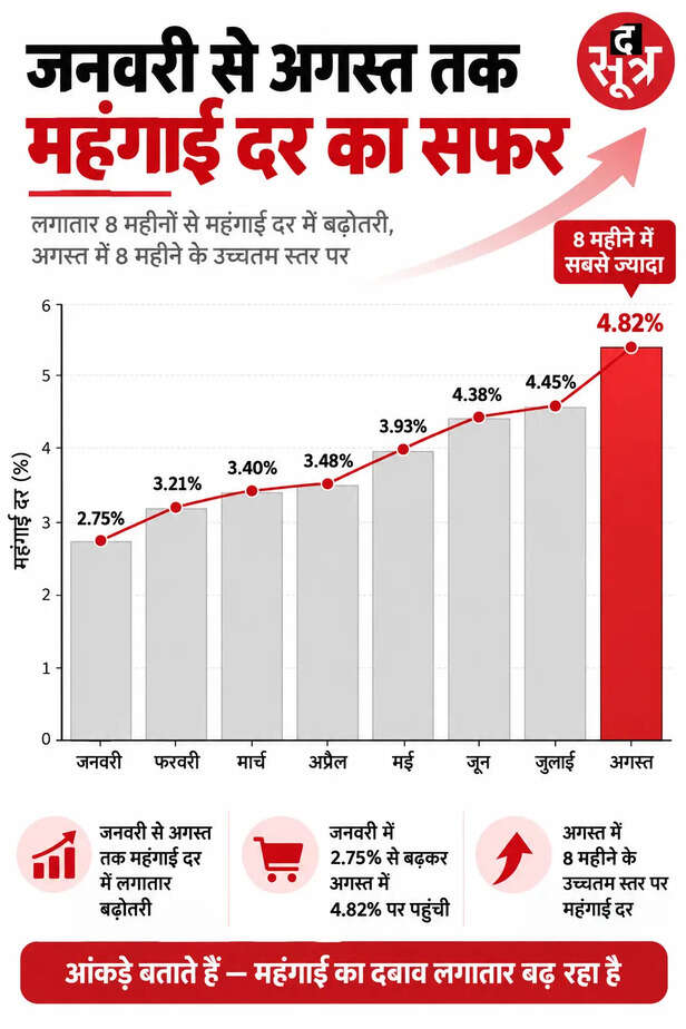 अगस्त खुदरा महंगाई दर