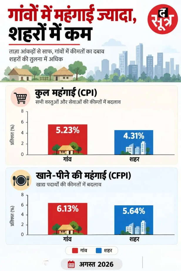 अगस्त खुदरा महंगाई दर