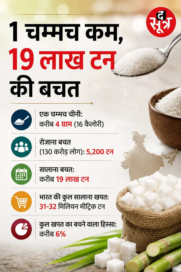 एक चम्मच चीनी कम करने से कितना बदल जाएगा भारत?