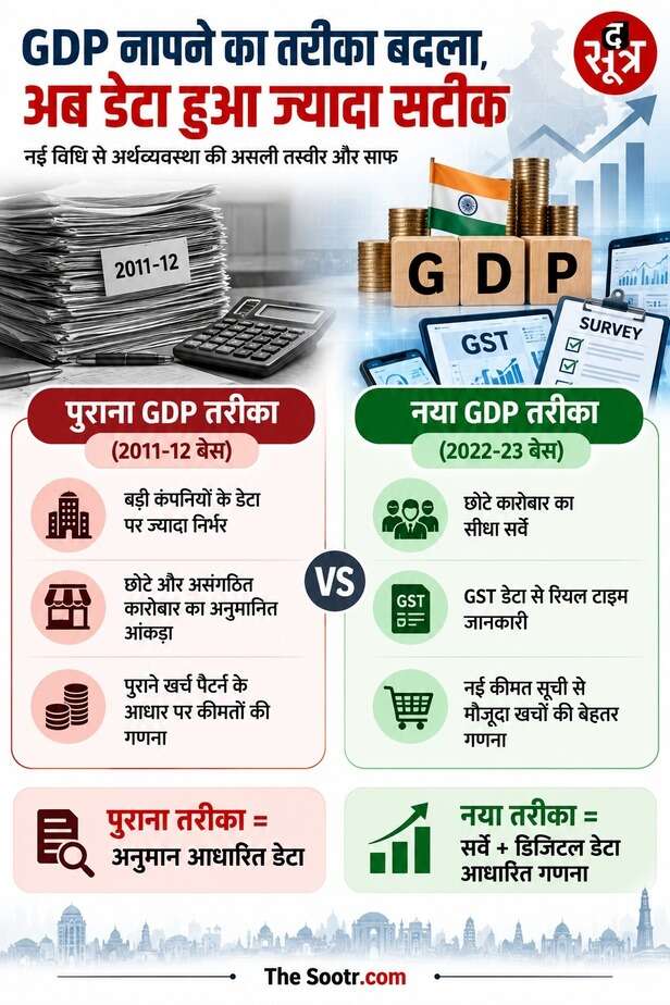 GDP CALCULATION NEW Vs OLD WAY