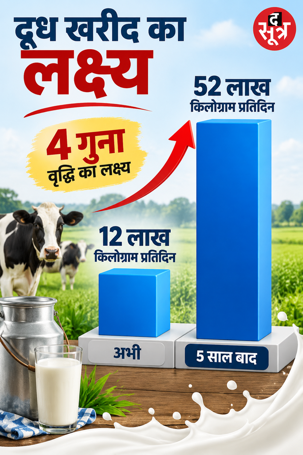 sanchi-dairy-development-plan-madhya-pradesh