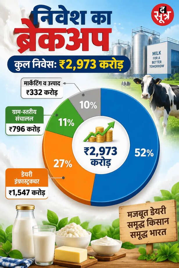 sanchi-dairy-development-plan-madhya-pradesh