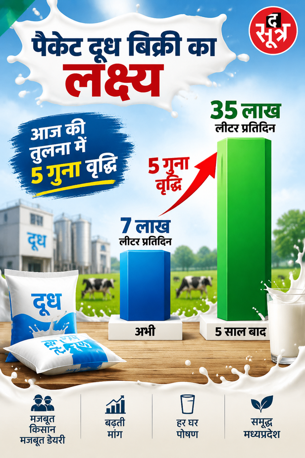 sanchi-dairy-development-plan-madhya-pradesh