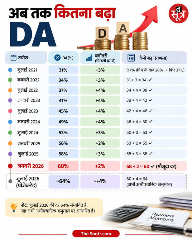 da 4-percent increase