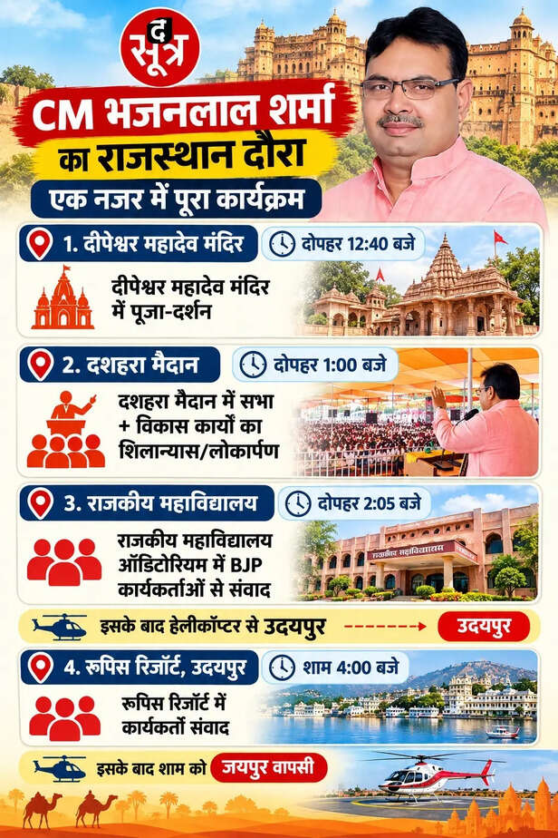 मुख्यमंत्री आज प्रतापगढ़ और उदयपुर के दौरे पर