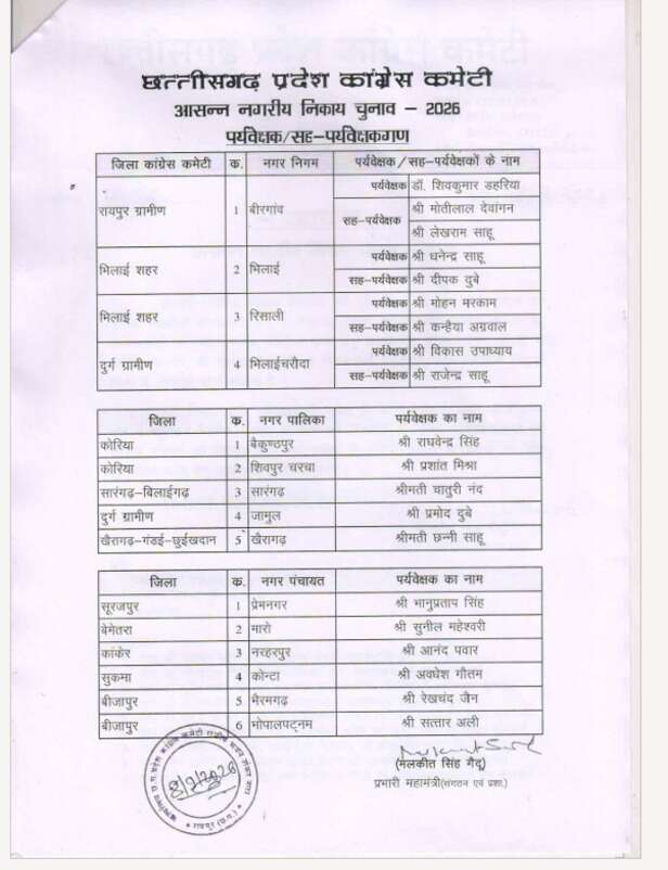 छत्तीसगढ़ कांग्रेस ने जारी की पर्यवेक्षकों की सूची