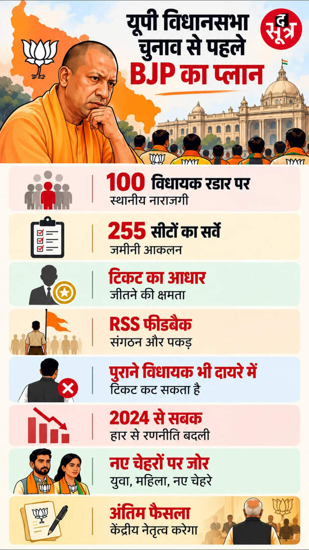 यूपी विधानसभा चुनाव से पहले BJP का प्लान