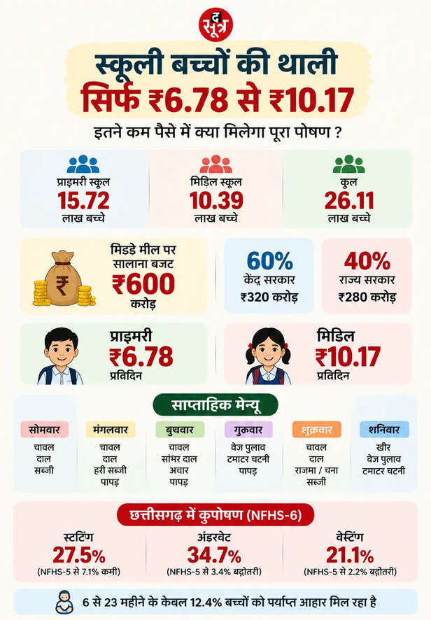 छत्तीसगढ़ में मिडडे मील