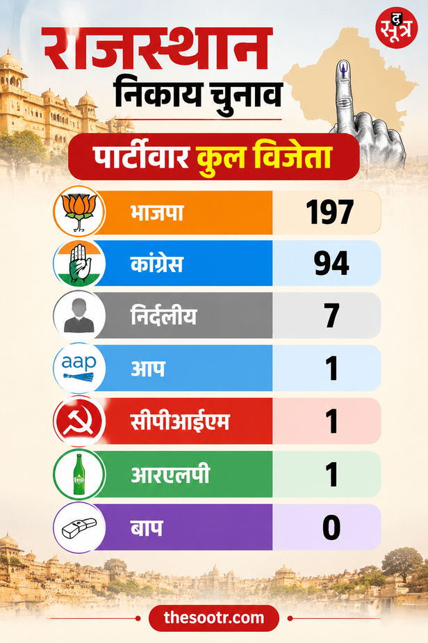 राजस्थान निकाय चुनाव