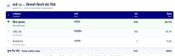 BJP प्रत्याशी को मिला महज 1 वोट, पत्नी-मां-बाप ने भी किया कांग्रेस को वोट