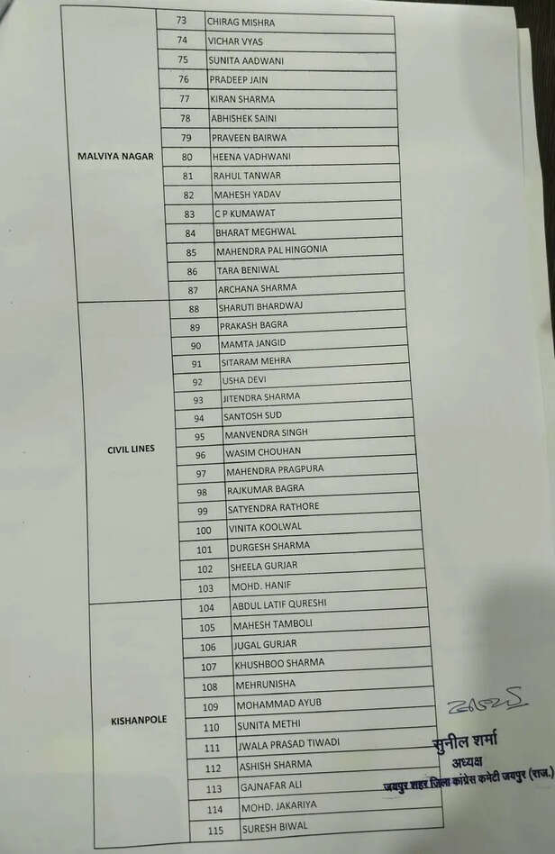 जयपुर नगर निगम चुनाव 2026 के लिए कांग्रेस ने सभी 150 वार्डों के प्रत्याशियों की सूची की जारी।