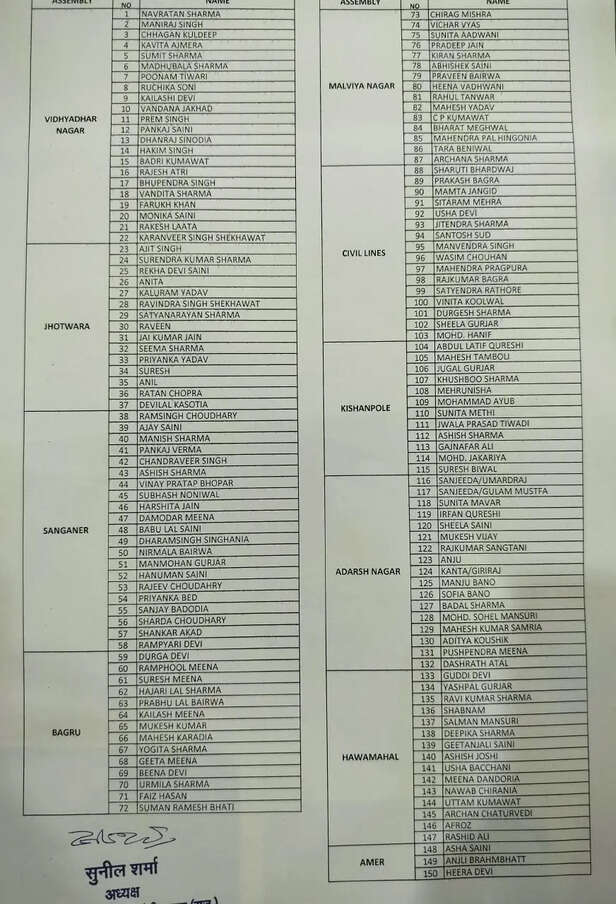 जयपुर नगर निगम चुनाव 2026 के लिए कांग्रेस ने सभी 150 वार्डों के प्रत्याशियों की सूची की जारी।